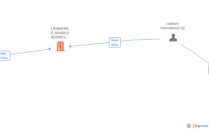Vinculaciones societarias de LIEBHERR IT SHARED SERVICE CENTRE IBERICA SL