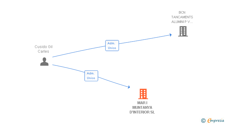 Vinculaciones societarias de MAR I MUNTANYA D'INTERIOR SL