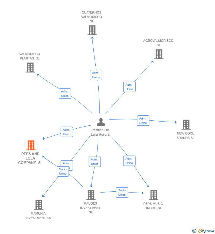 Vinculaciones societarias de PEPS AND LOLA COMPANY SL
