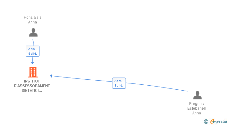 Vinculaciones societarias de INSTITUT D'ASSESSORAMENT DIETETIC I NUTRICIONAL SL