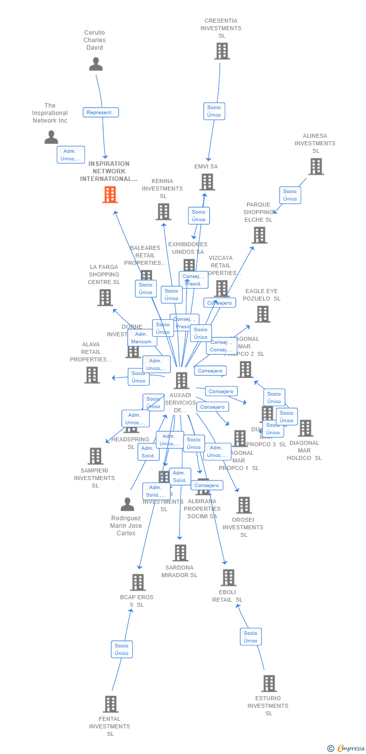 Vinculaciones societarias de INSPIRATION NETWORK INTERNATIONAL SPAIN SL