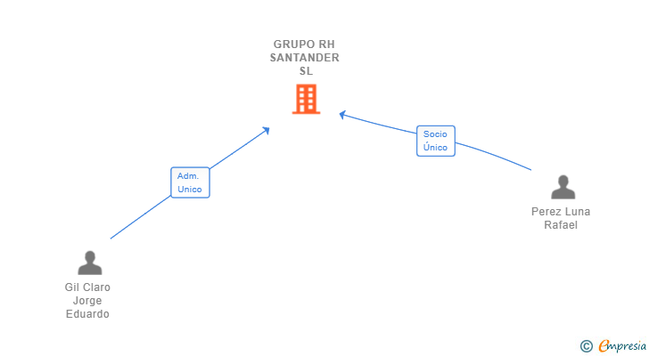 Vinculaciones societarias de GRUPO RH SANTANDER SL