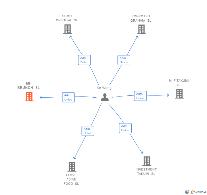 Vinculaciones societarias de MF BRUNCH SL