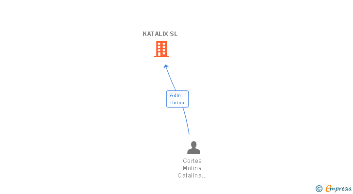 Vinculaciones societarias de KATALIX SL