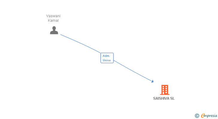 Vinculaciones societarias de SAISHIVA SL
