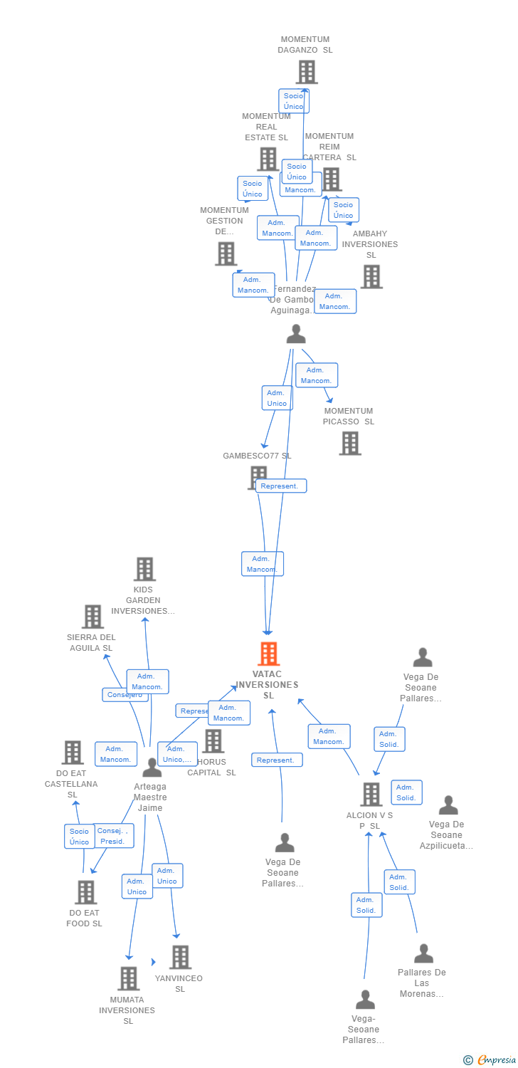 Vinculaciones societarias de VATAC INVERSIONES SL