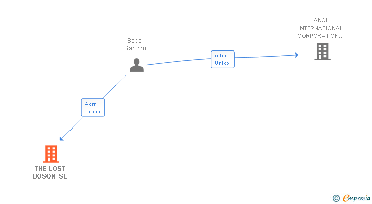 Vinculaciones societarias de THE LOST BOSON SL