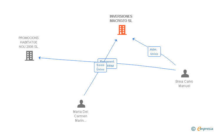 Vinculaciones societarias de INVERSIONES MACROZO SL