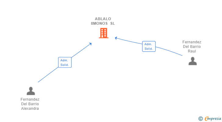 Vinculaciones societarias de ABLALO 8MONOS SL