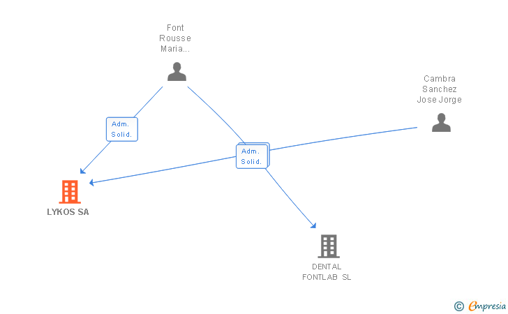 Vinculaciones societarias de LYKOS SA