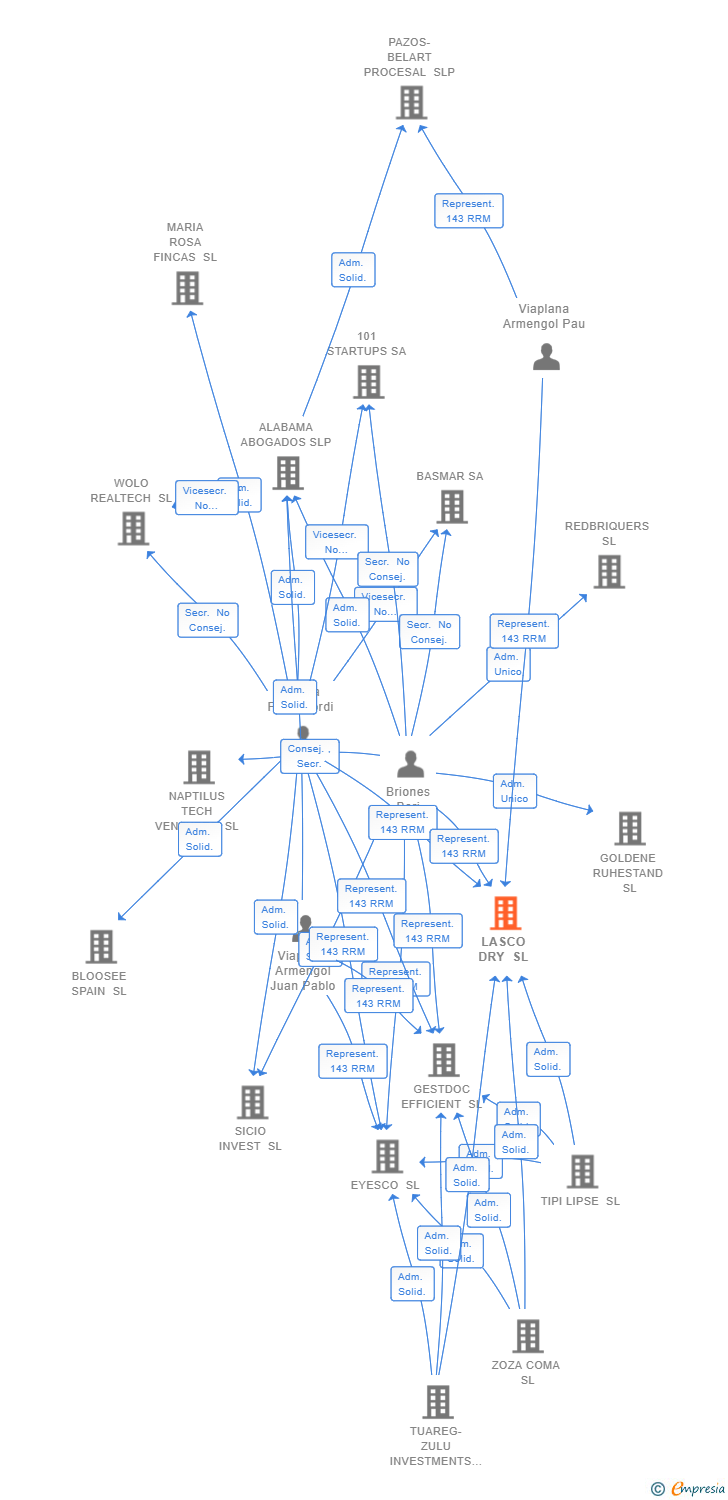 Vinculaciones societarias de LASCO DRY SL