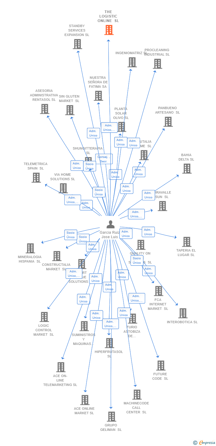 Vinculaciones societarias de THE LOGISTIC ONLINE SL