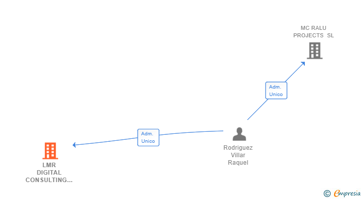 Vinculaciones societarias de LMR DIGITAL CONSULTING SL
