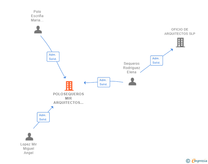 Vinculaciones societarias de POLOSEQUEROS MIR ARQUITECTOS SLP
