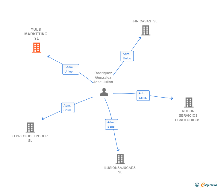 Vinculaciones societarias de YULS MARKETING SL (EXTINGUIDA)