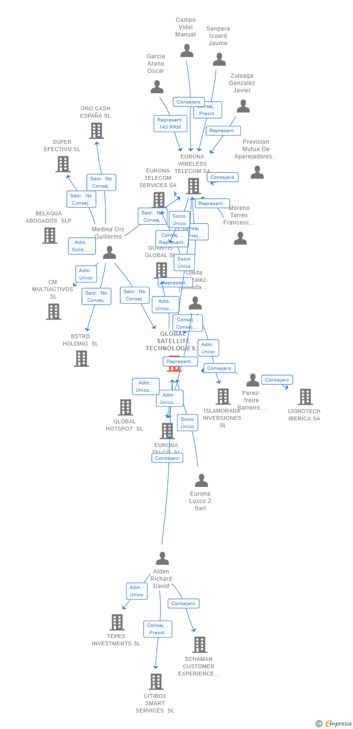 Vinculaciones societarias de GLOBAL SATELLITE TECHNOLOGIES SL