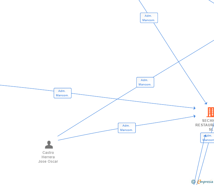 Vinculaciones societarias de SECHIOS RESTAURACION SL