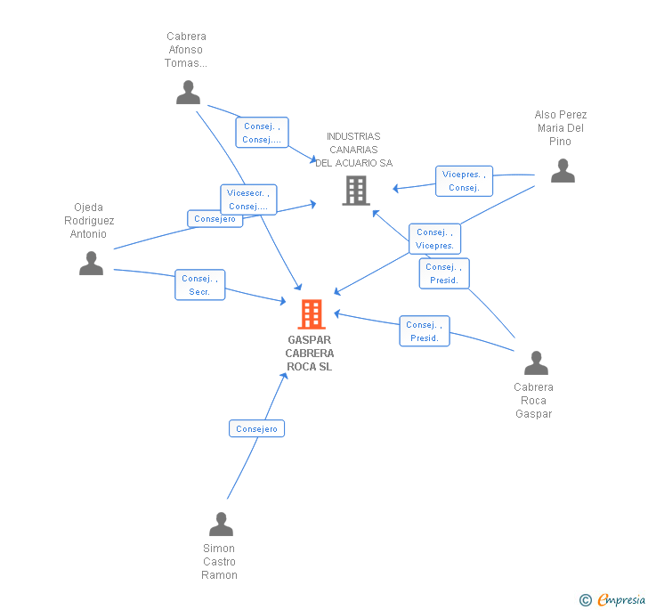 Vinculaciones societarias de GASPAR CABRERA ROCA SL