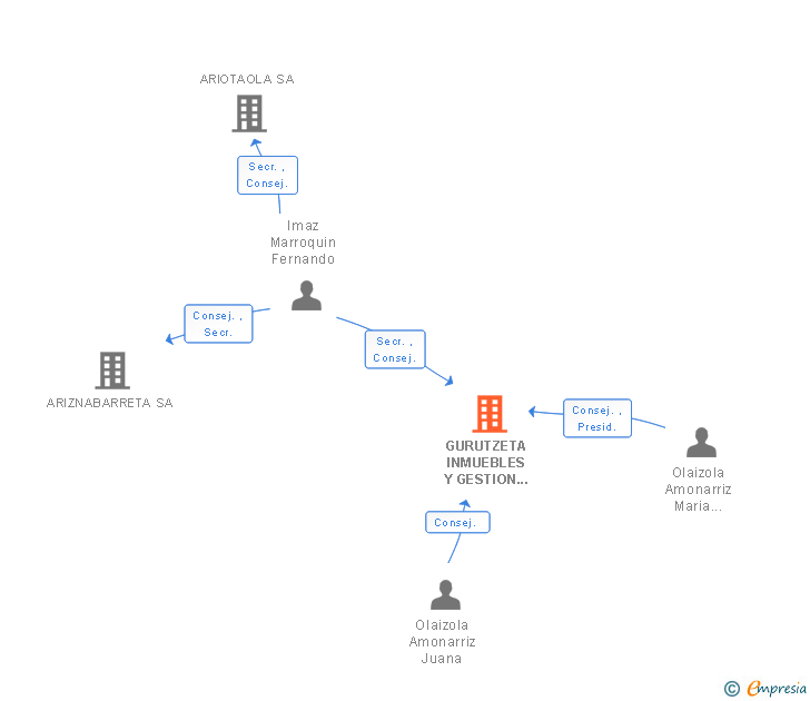 Vinculaciones societarias de GURUTZETA INMUEBLES Y GESTION INMOBILIARIA SL