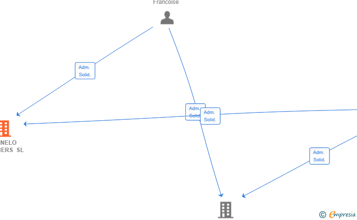 Vinculaciones societarias de FRANELO PARTNERS SL