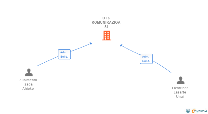Vinculaciones societarias de UTS KOMUNIKAZIOA SL