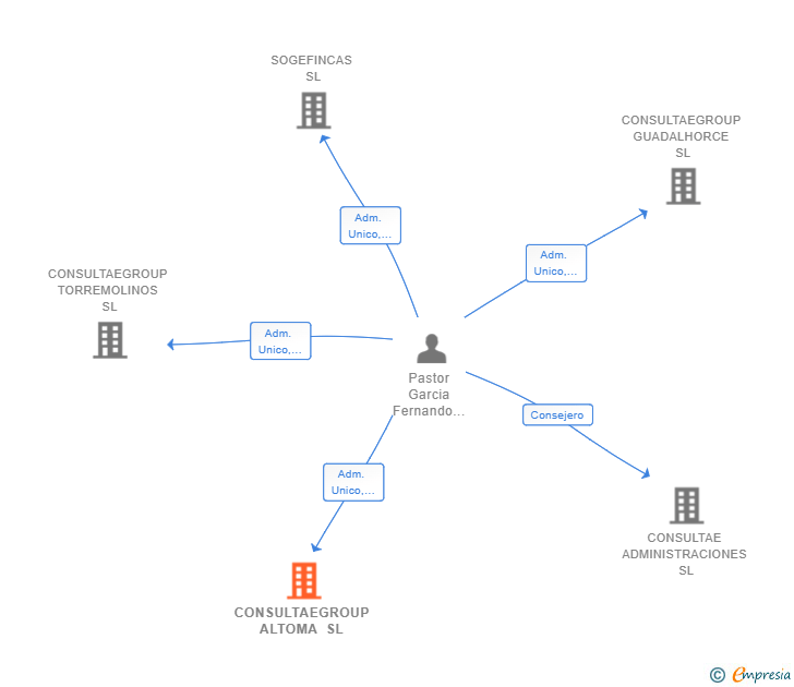 Vinculaciones societarias de CONSULTAEGROUP ALTOMA SL