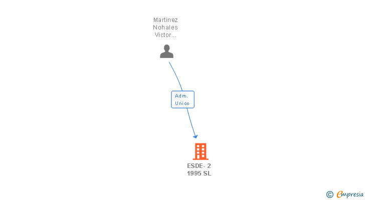 Vinculaciones societarias de TWO-95 SERVICIOS SL