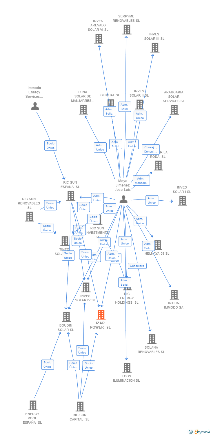 Vinculaciones societarias de IZAR POWER SL