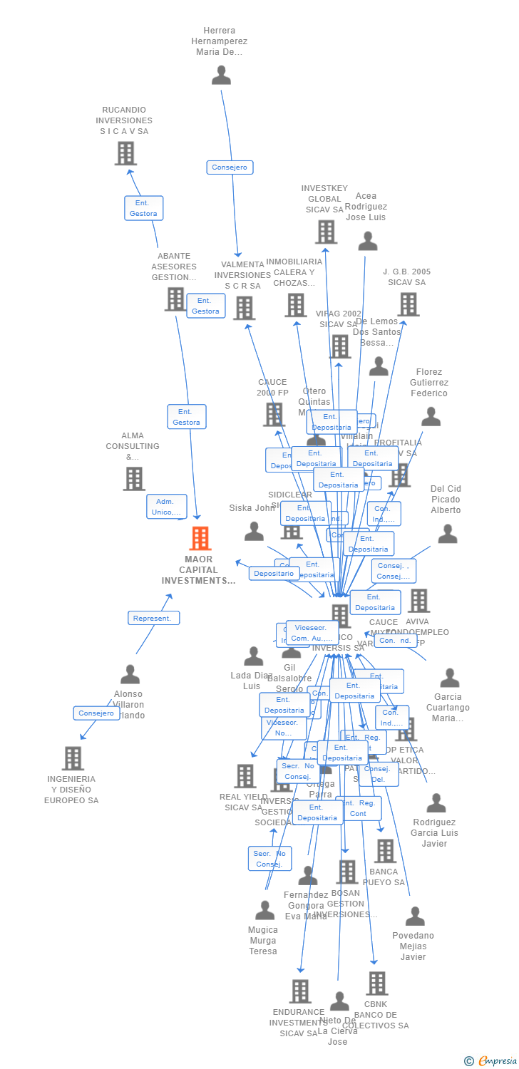 Vinculaciones societarias de MAOR CAPITAL INVESTMENTS SCR SA
