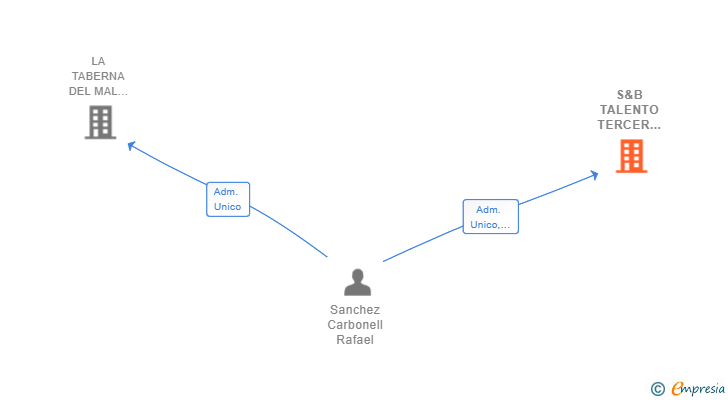 Vinculaciones societarias de S&B TALENTO TERCER SECTOR SL