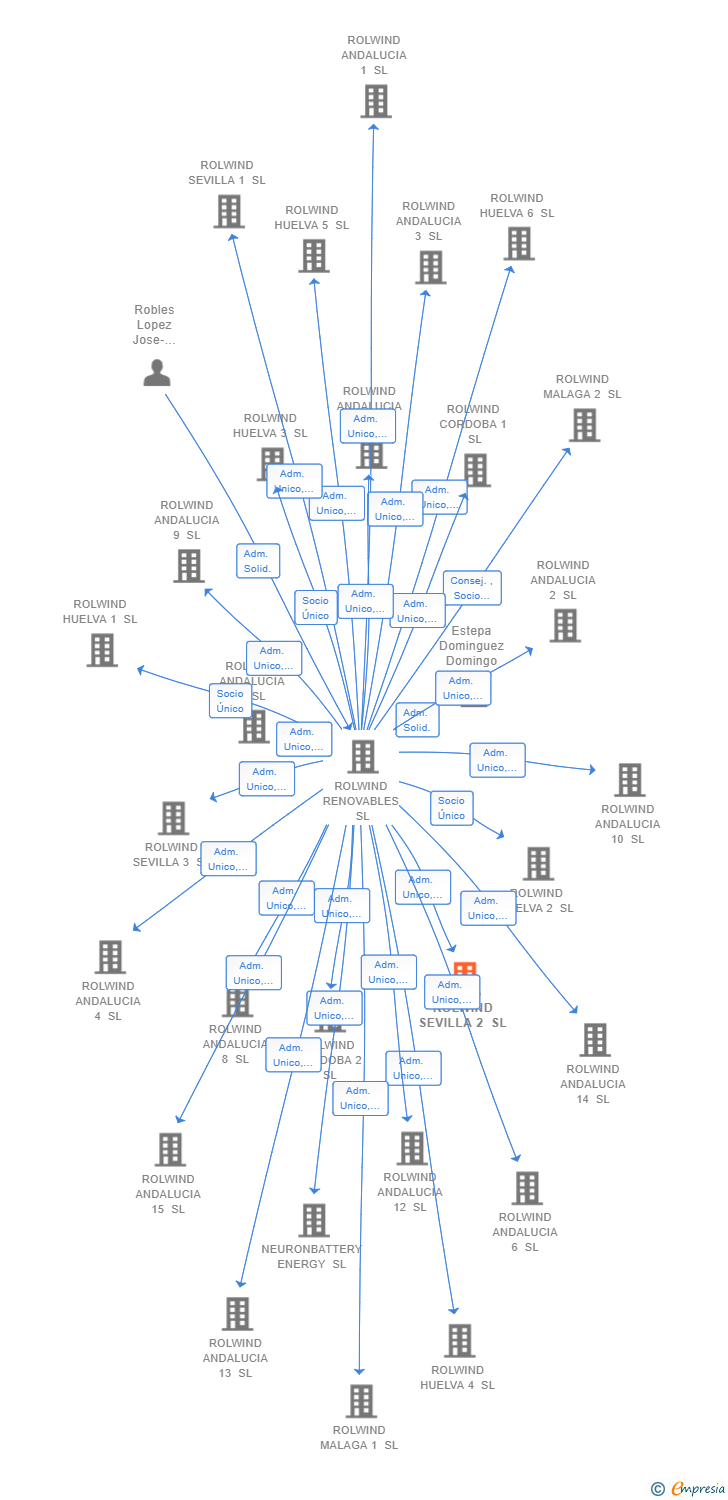 Vinculaciones societarias de ROLWIND SEVILLA 2 SL