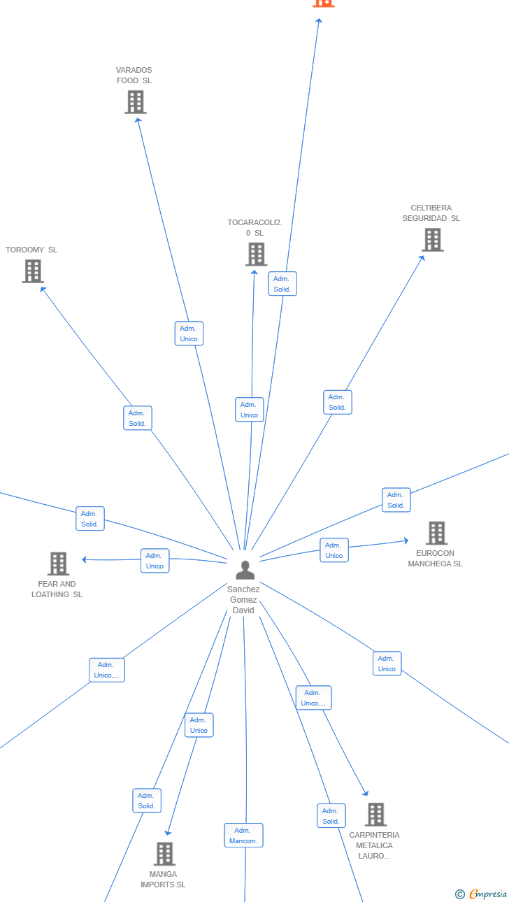 Vinculaciones societarias de ENTRE ALAS TRAVEL SL