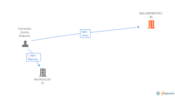 Vinculaciones societarias de SALUDPROYEC SL