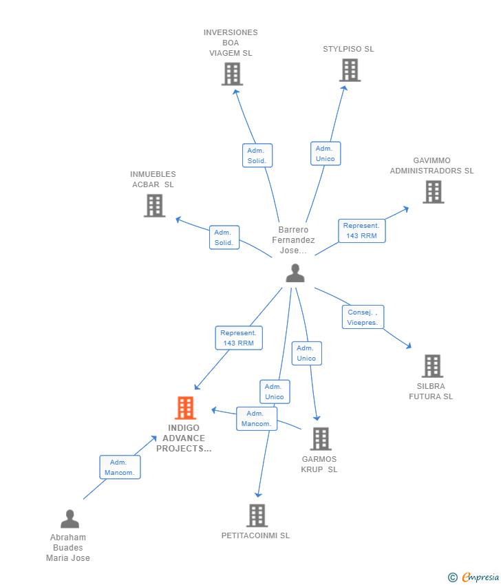 Vinculaciones societarias de INDIGO ADVANCE PROJECTS SL