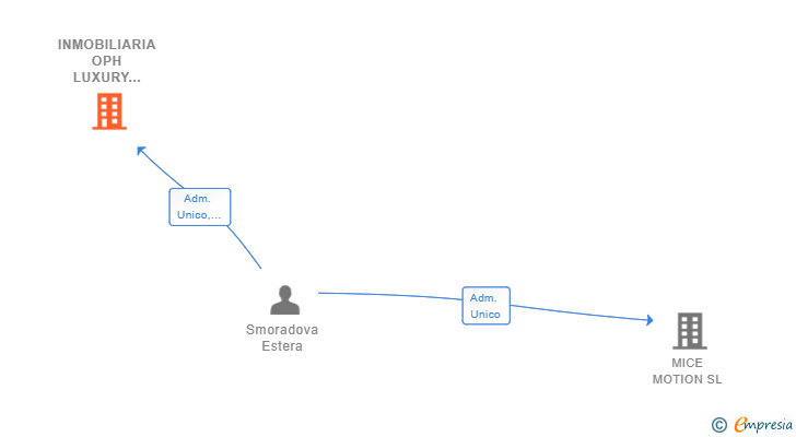 Vinculaciones societarias de INMOBILIARIA OPH LUXURY GESTOTAL SL