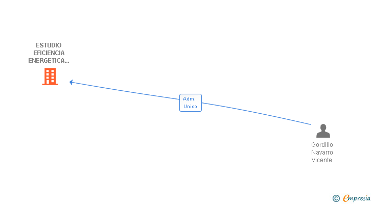 Vinculaciones societarias de ESTUDIO E3 CONSULTORES SL