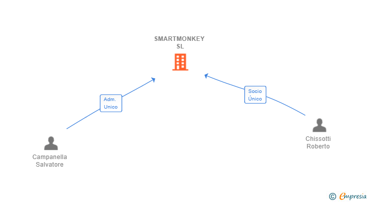 Vinculaciones societarias de SMARTMONKEY SL