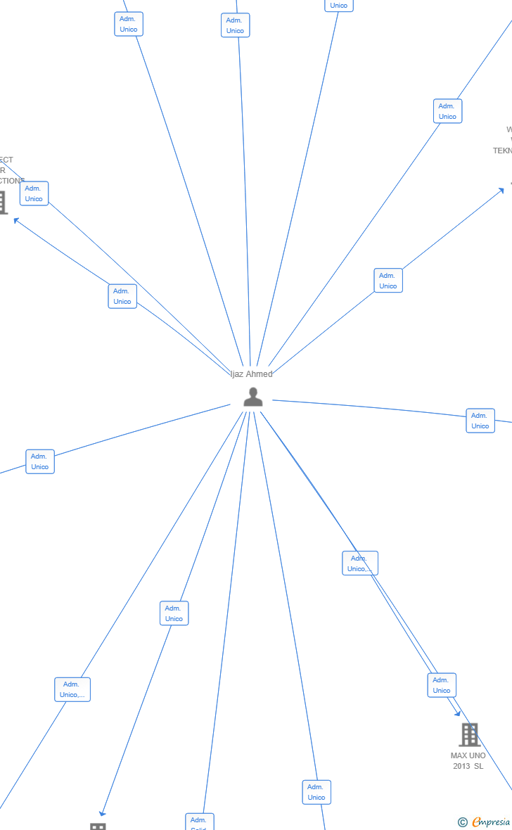 Vinculaciones societarias de MANSOOR 2012 SL