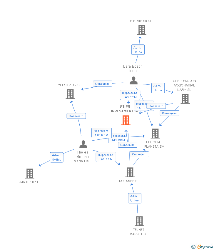 Vinculaciones societarias de STIER INVESTMENT SL