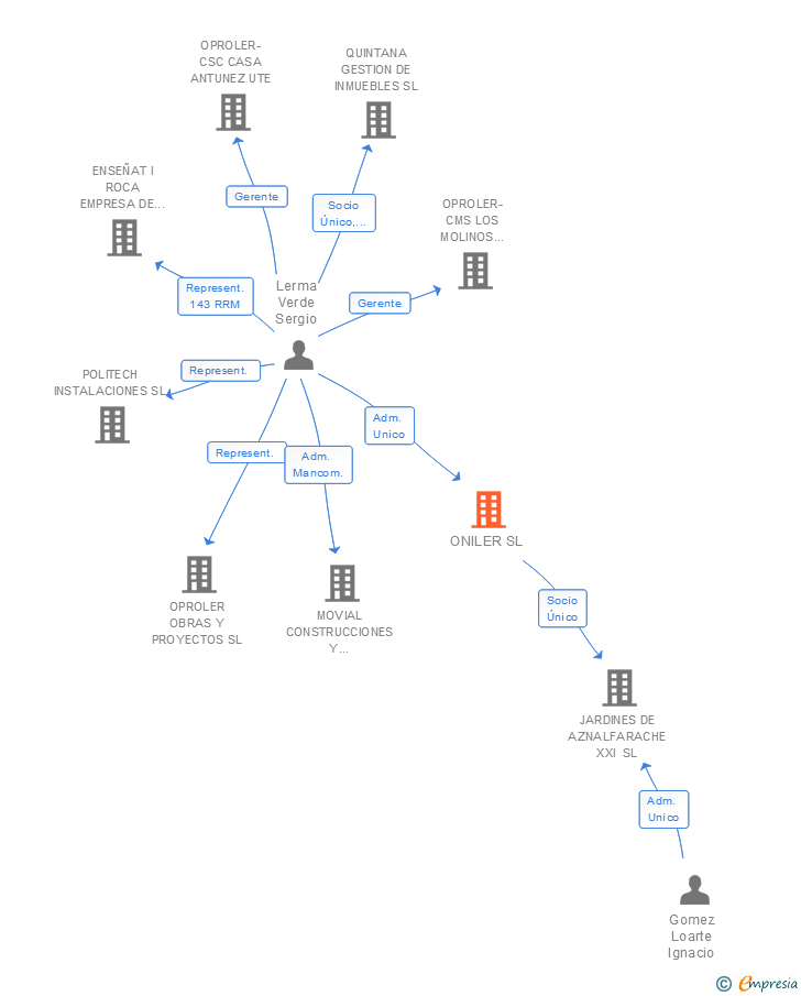 Vinculaciones societarias de ONILER SL