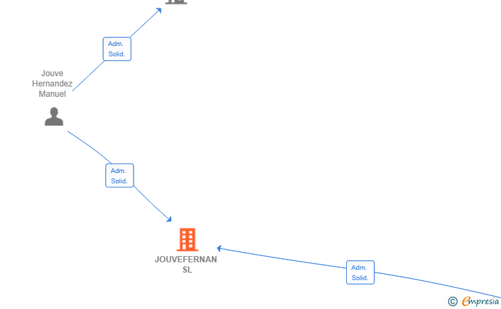 Vinculaciones societarias de JOUVEFERNAN SL