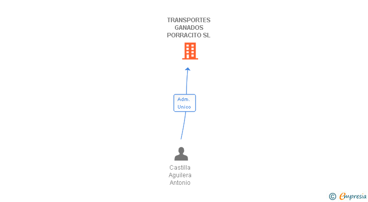 Vinculaciones societarias de TRANSPORTES GANADOS PORRACITO SL