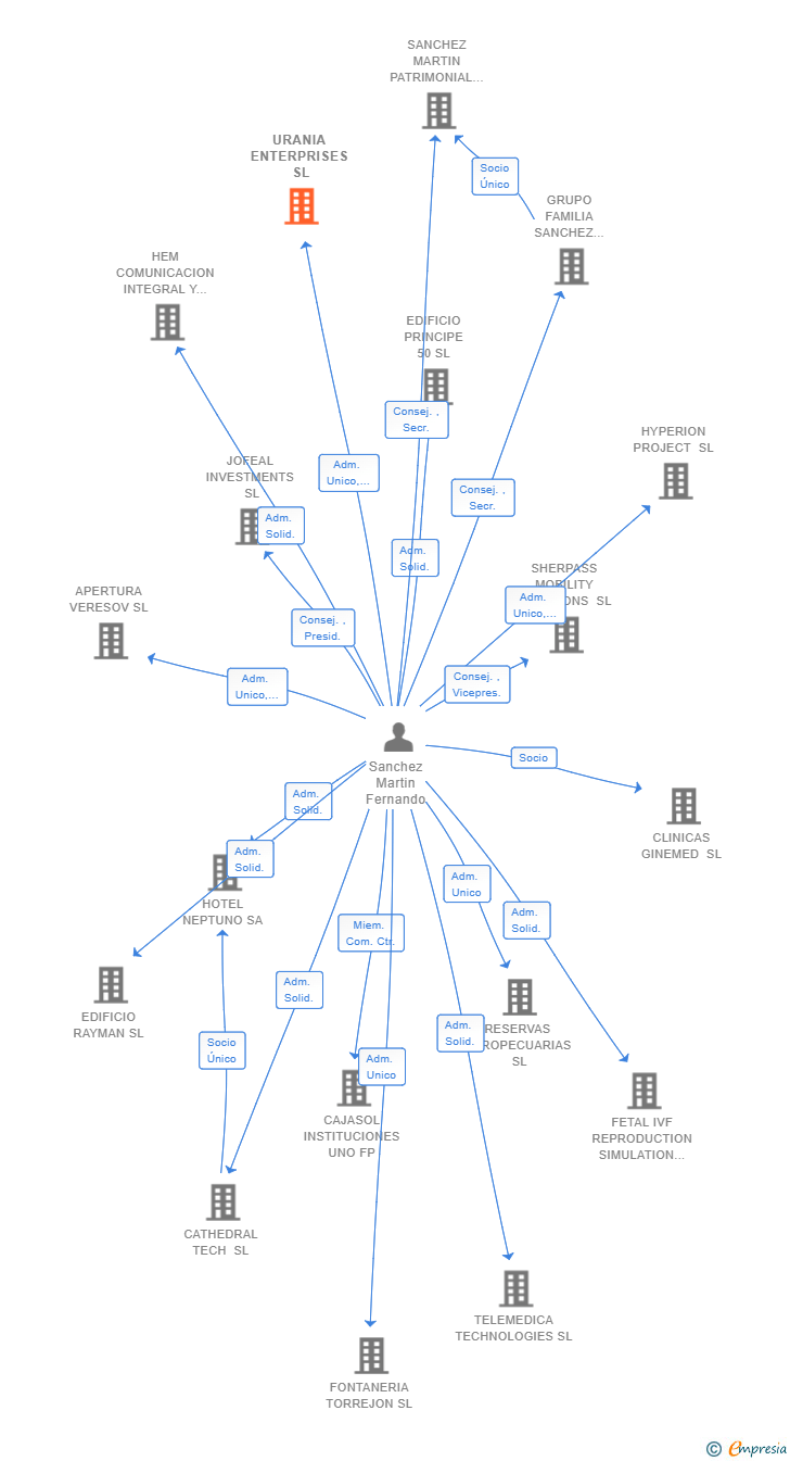 Vinculaciones societarias de URANIA ENTERPRISES SL