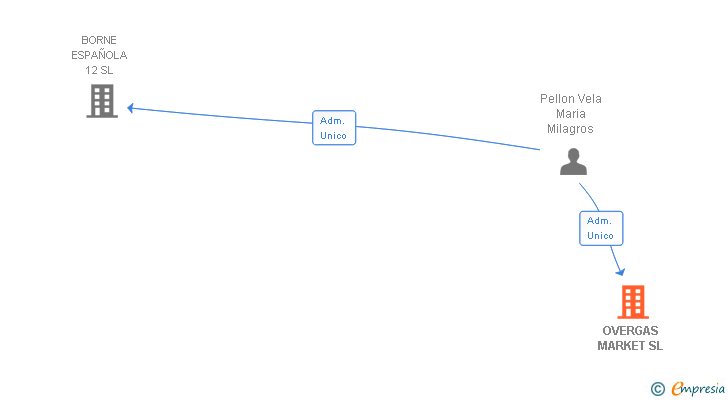 Vinculaciones societarias de OVERGAS MARKET SL