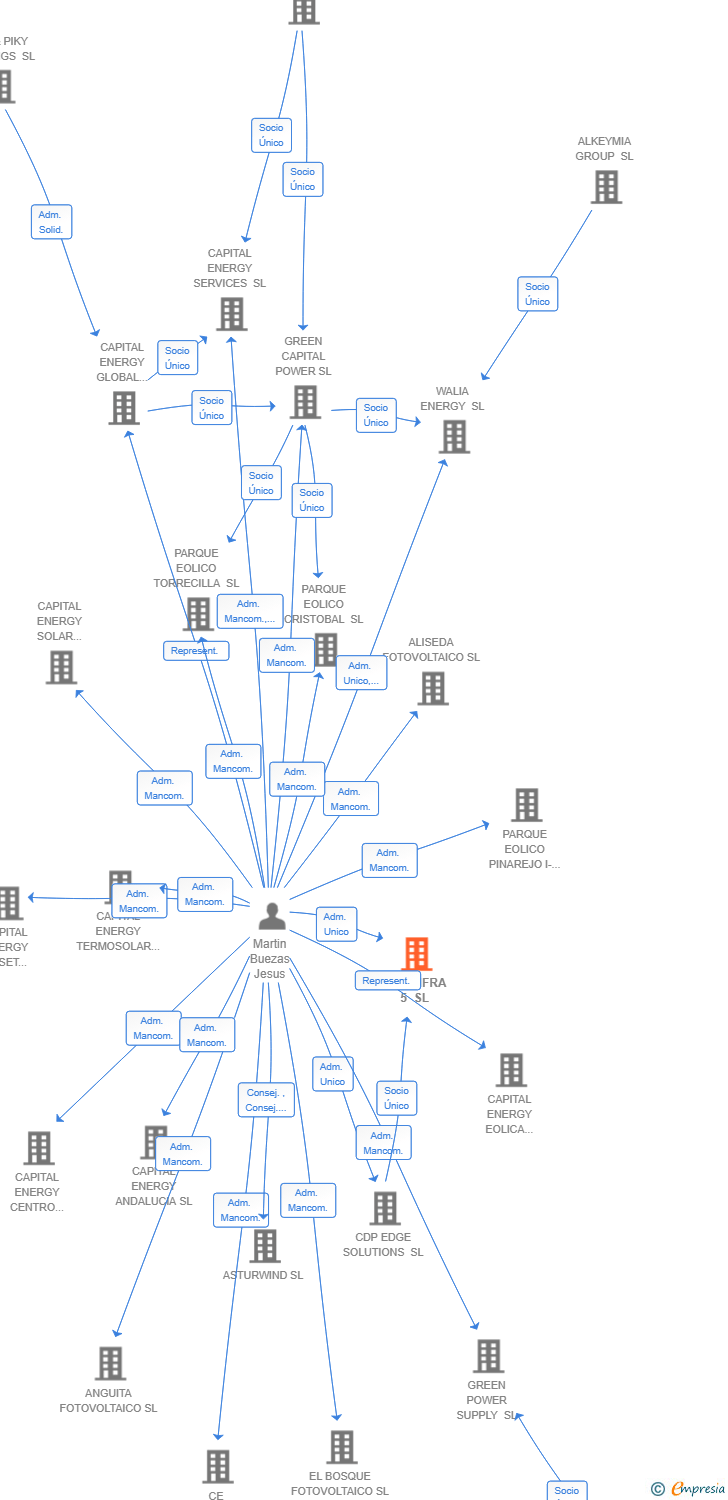 Vinculaciones societarias de B2B INFRA 5 SL