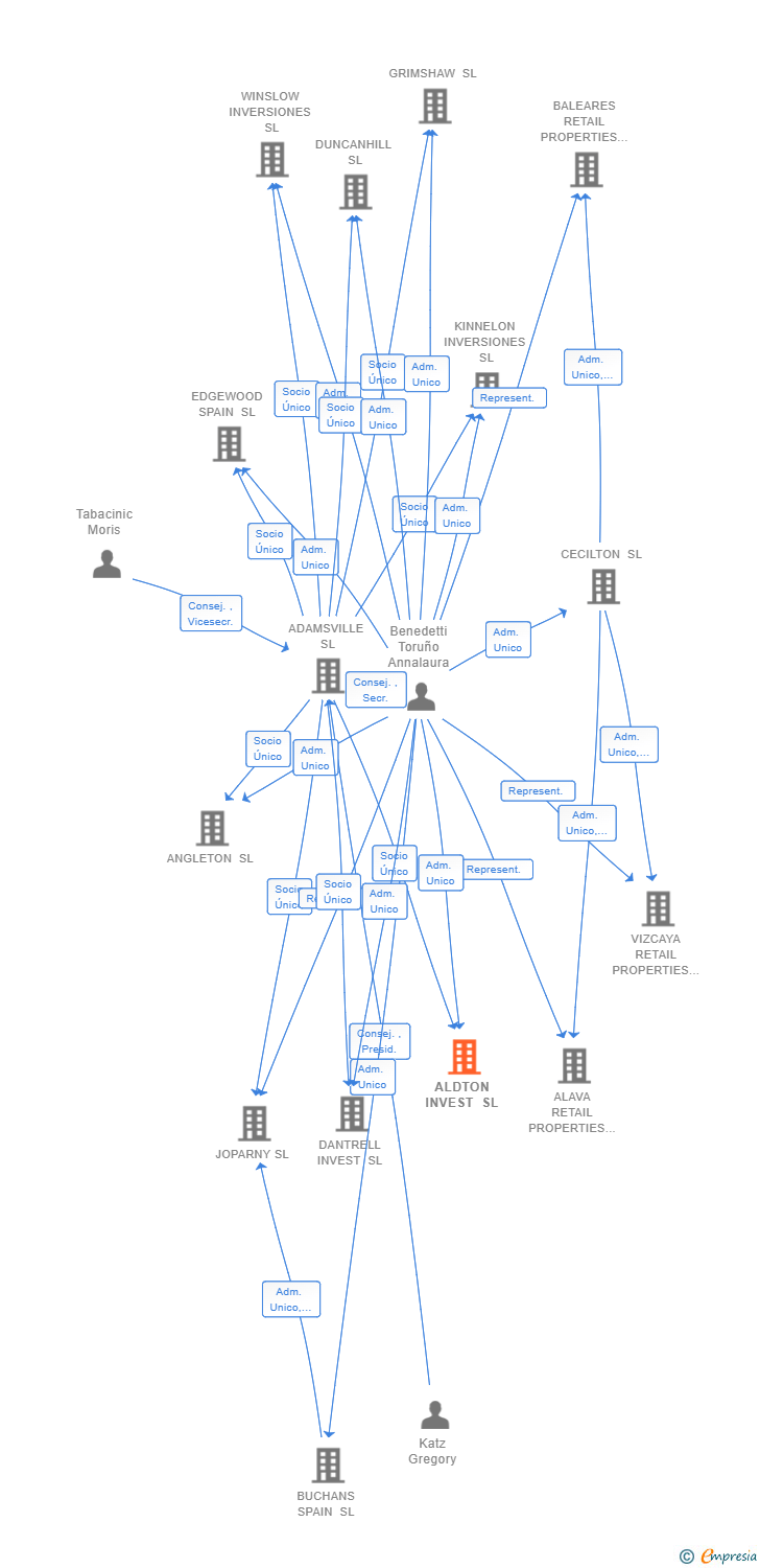 Vinculaciones societarias de ALDTON INVEST SL