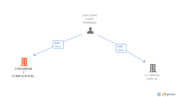 Vinculaciones societarias de FONTANERIA Y CLIMATIZACION GENARO SL