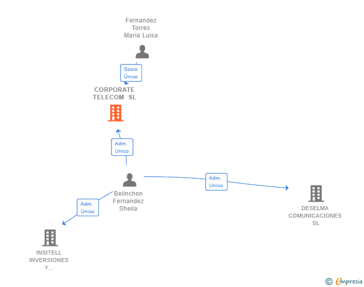 Vinculaciones societarias de CORPORATE TELECOM SL