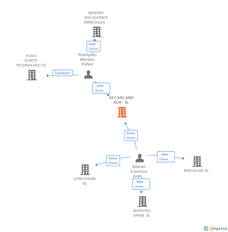 Vinculaciones societarias de SECARLAND SUR SL
