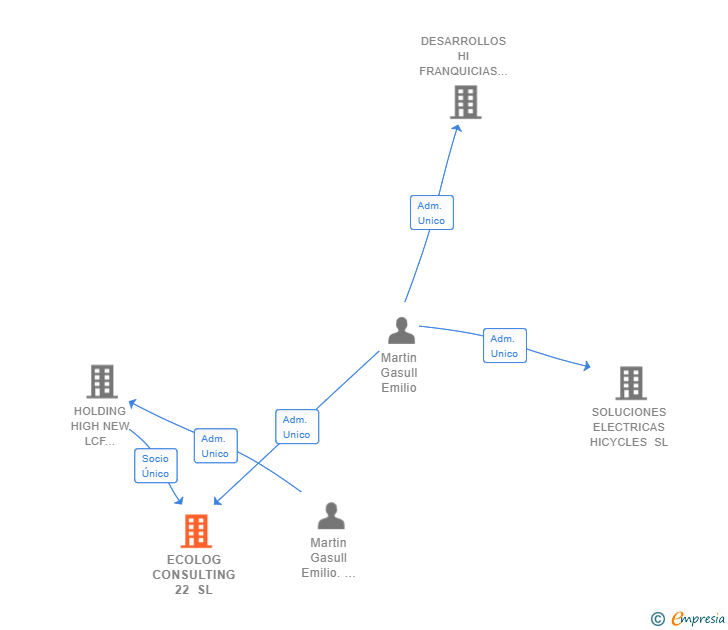 Vinculaciones societarias de ECOLOG CONSULTING 22 SL